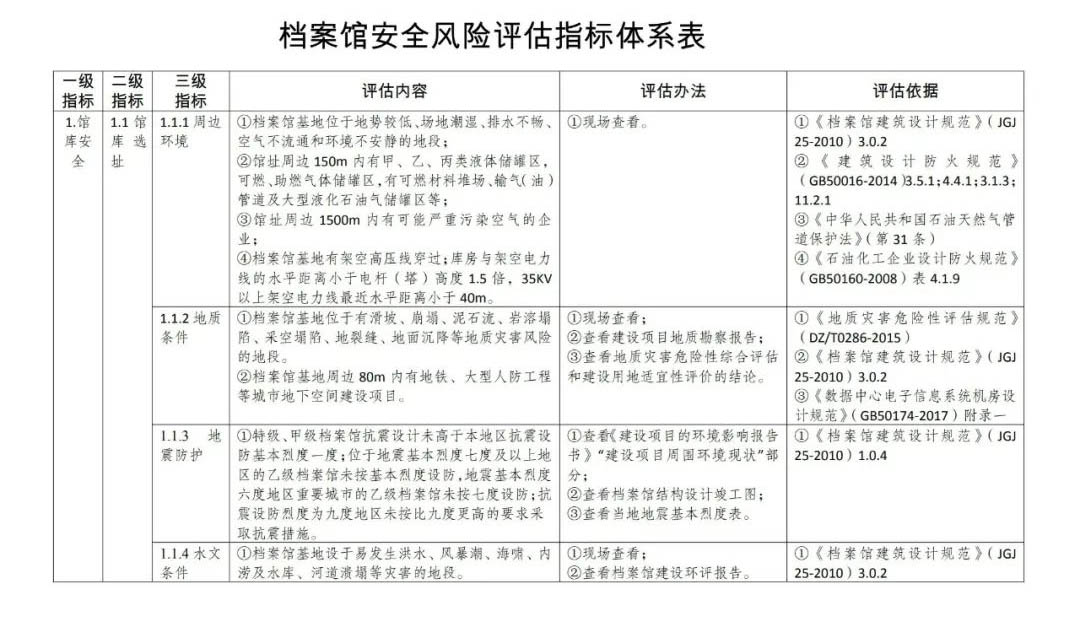 檔案館安全風(fēng)險(xiǎn)評(píng)估指標(biāo)體系 檔案館安全風(fēng)險(xiǎn)評(píng)估指標(biāo)體系