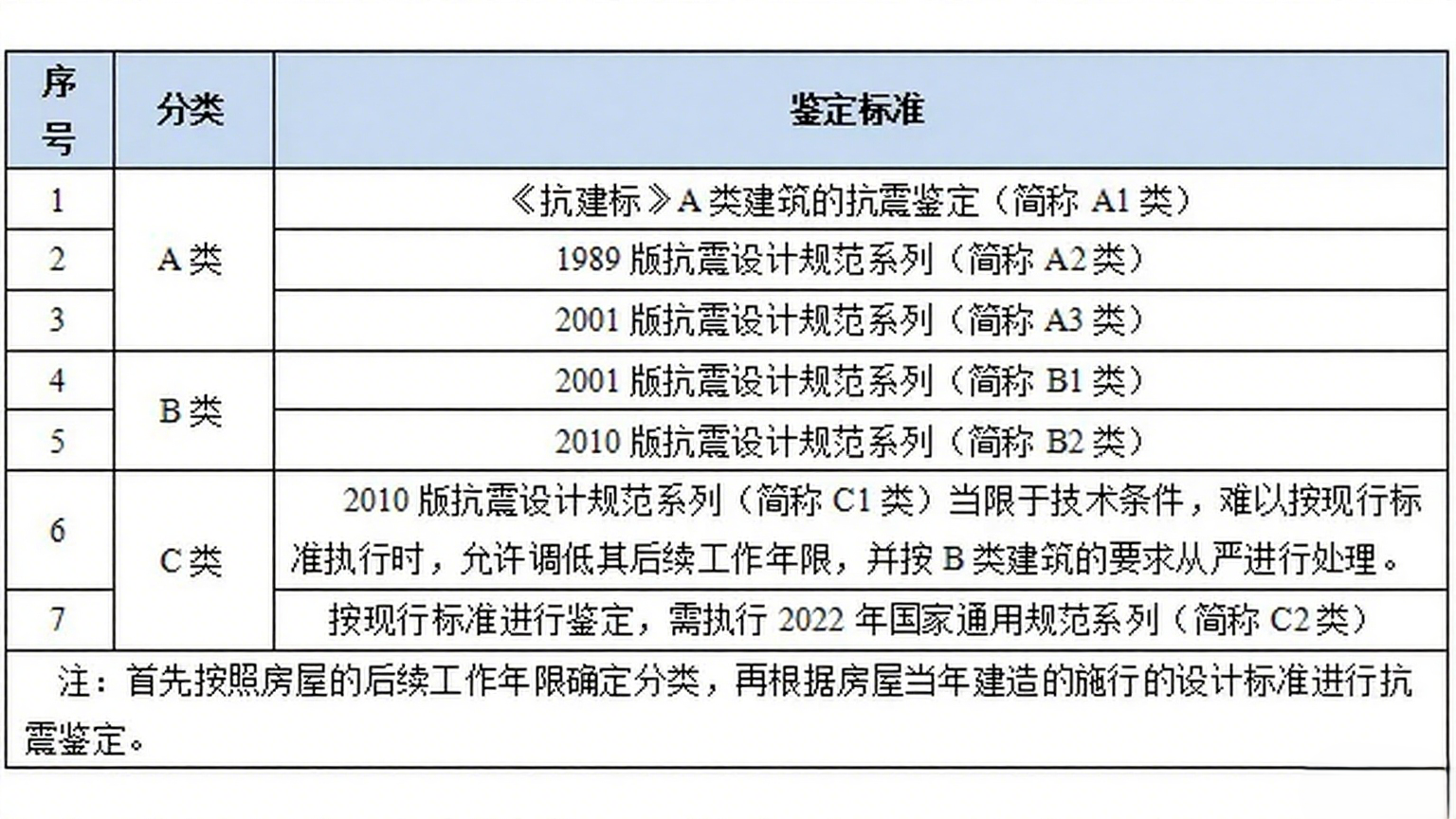 鑒定標(biāo)準(zhǔn)