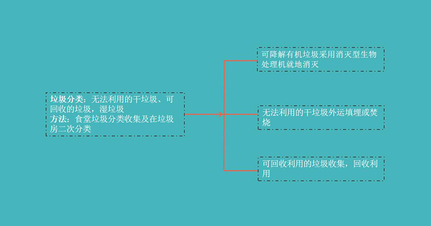 菜場(chǎng)垃圾處理