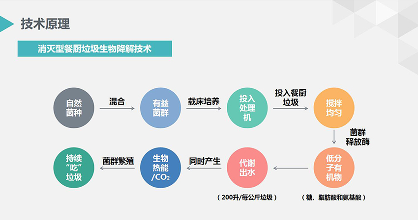 餐廚垃圾處理機原理